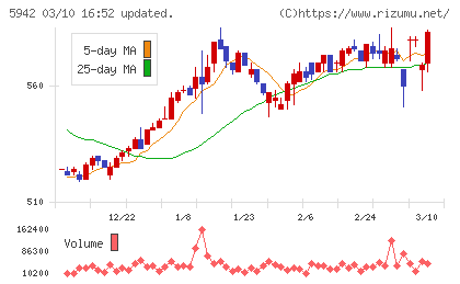 日本フイルコンチャート