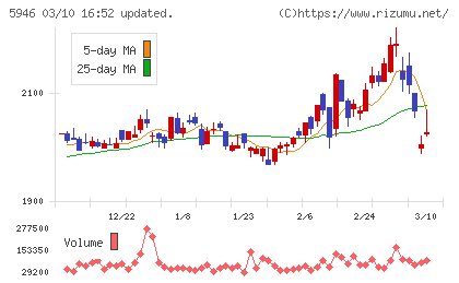 長府製作所チャート