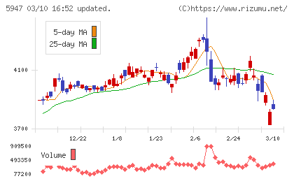 リンナイチャート