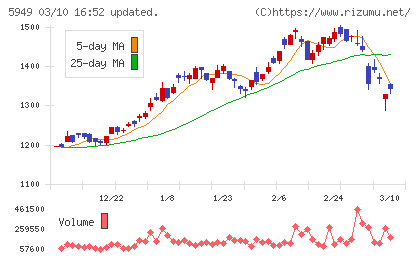 ユニプレスチャート
