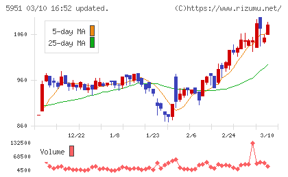 ダイニチ工業チャート