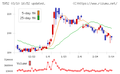 アマテイチャート