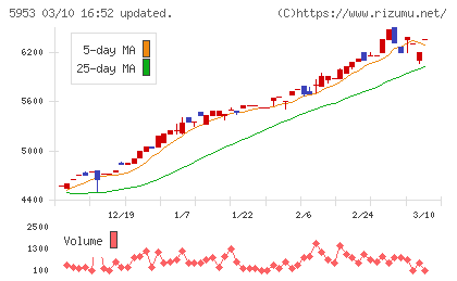 昭和鉄工チャート