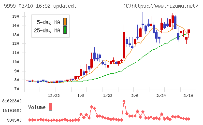 ワイズホールディングスチャート