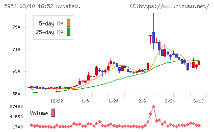 トーソーチャート