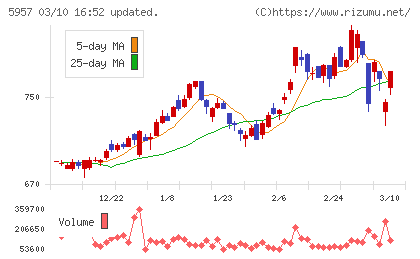 日東精工チャート