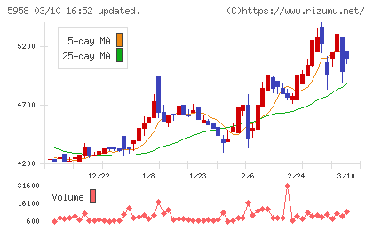 三洋工業チャート