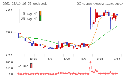 浅香工業チャート