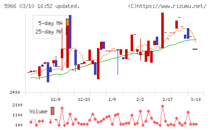 ＫＴＣチャート