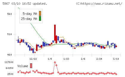 ＴＯＮＥチャート
