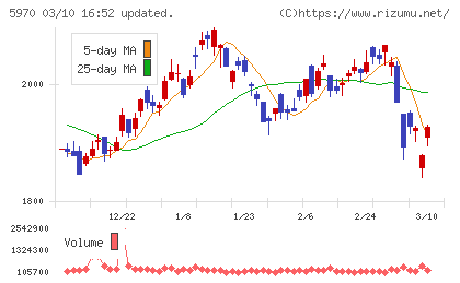 ジーテクトチャート
