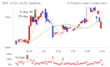共和工業所チャート