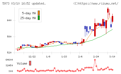 トーアミチャート