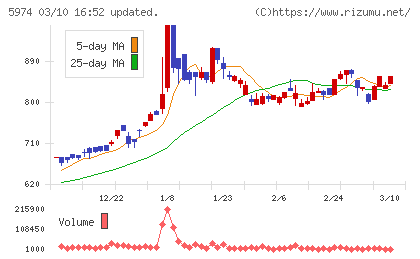 中国工業チャート