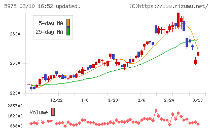 東プレチャート