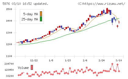 ネツレンチャート