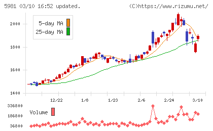 東京製綱チャート