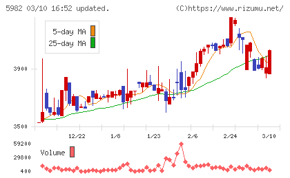 マルゼンチャート