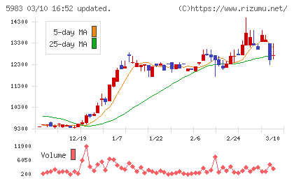イワブチチャート