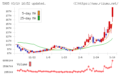 サンコールチャート
