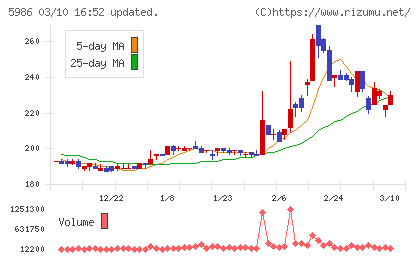 モリテック　スチールチャート