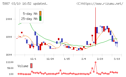オーネックスチャート