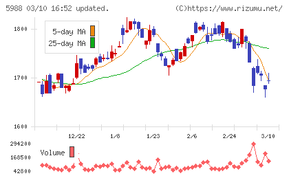 パイオラックスチャート