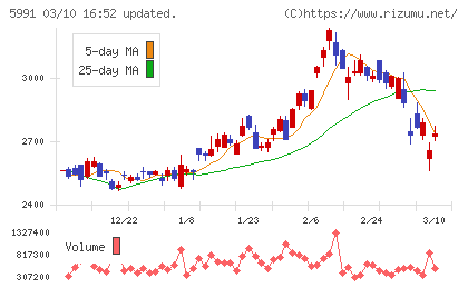 ニッパツチャート