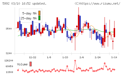 中央発條チャート