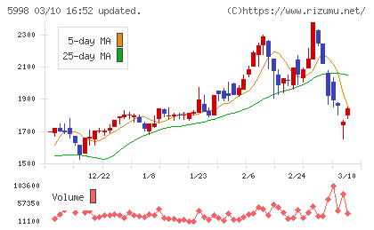 アドバネクスチャート