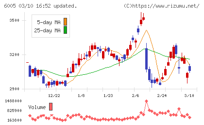 三浦工業チャート