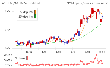 タクマチャート