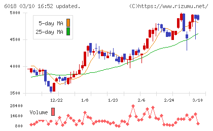 阪神内燃機工業チャート