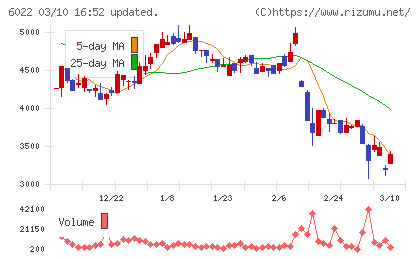赤阪鐵工所チャート