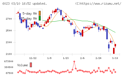 ダイハツインフィニアースチャート