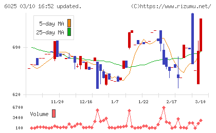 日本ＰＣサービスチャート