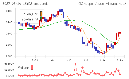 弁護士ドットコムチャート