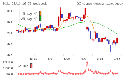 ＺＥＴＡチャート
