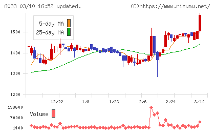 エクストリームチャート