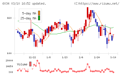 ＭＲＴチャート