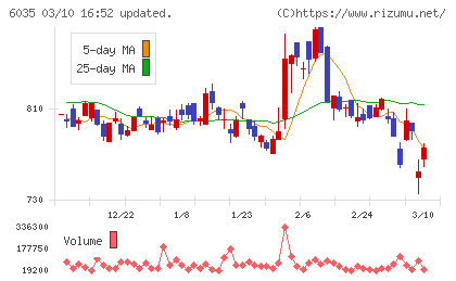 アイ・アールジャパンホールディングスチャート