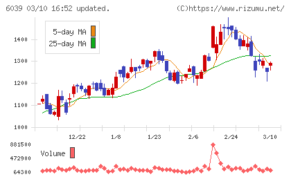 日本動物高度医療センターチャート