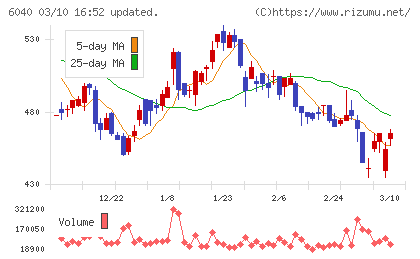 日本スキー場開発チャート