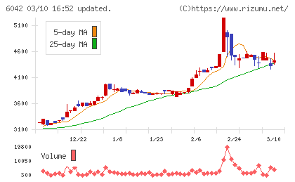 ニッキチャート