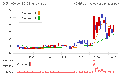 リブセンスチャート
