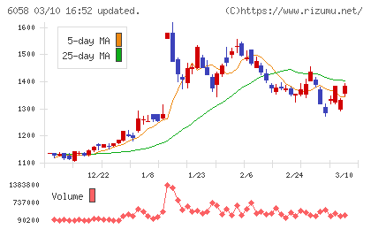 ベクトルチャート