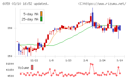 ウチヤマホールディングスチャート