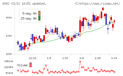 チャーム・ケア・コーポレーションチャート