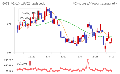 ＩＢＪチャート