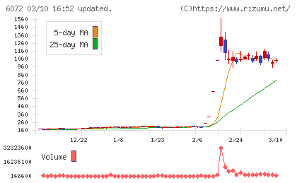 地盤ネットホールディングスチャート
